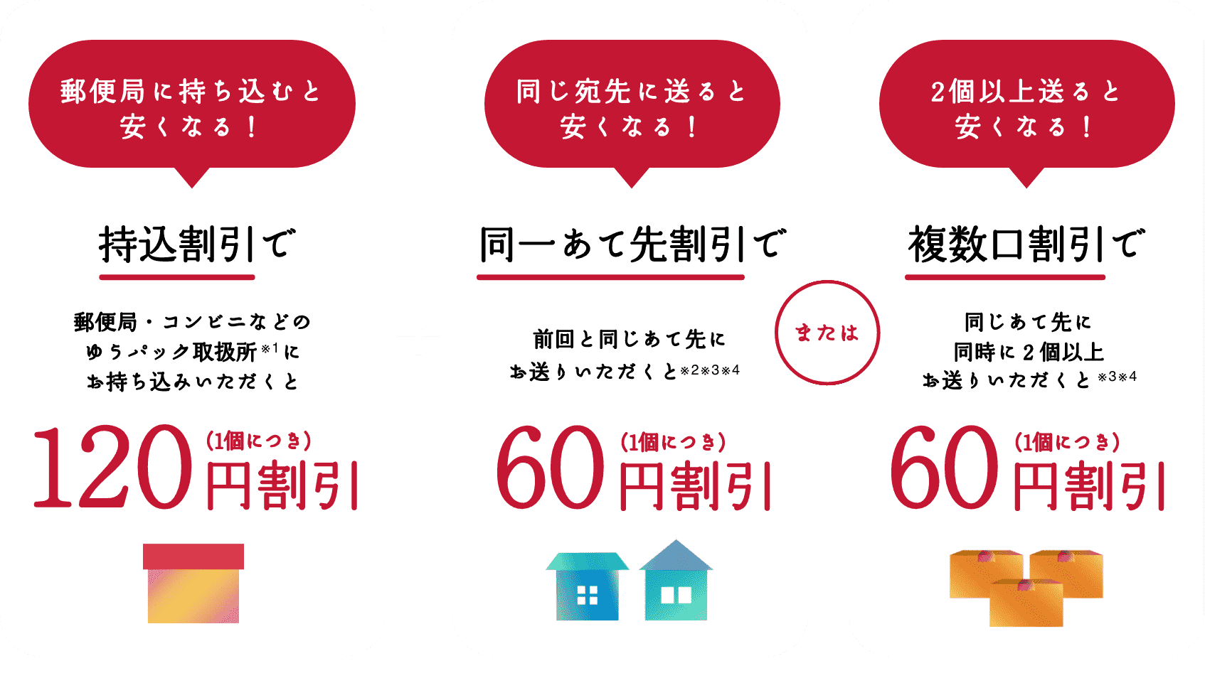 郵便局に持ち込むと安くなる! 同じ宛先に送ると安くなる! 2個以上送ると安くなる!